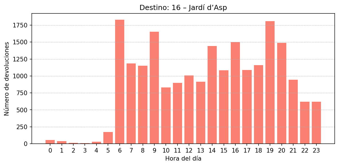 Destino 016 – Jardí d’Asp